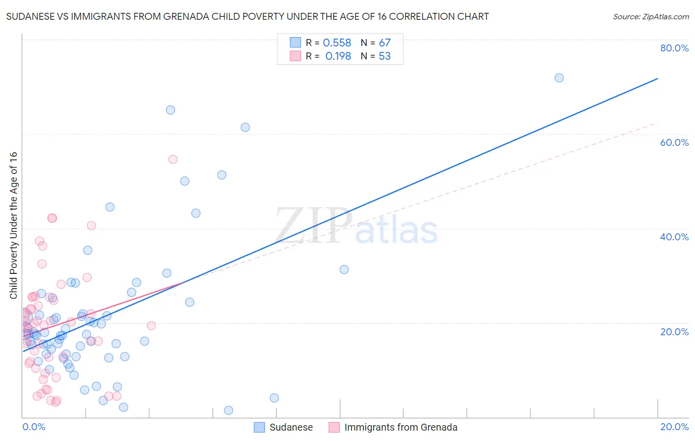 Sudanese vs Immigrants from Grenada Child Poverty Under the Age of 16