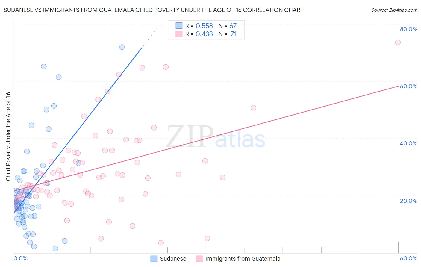 Sudanese vs Immigrants from Guatemala Child Poverty Under the Age of 16