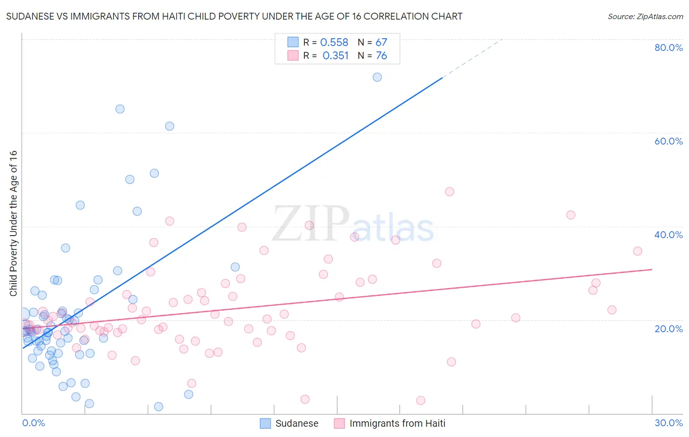Sudanese vs Immigrants from Haiti Child Poverty Under the Age of 16