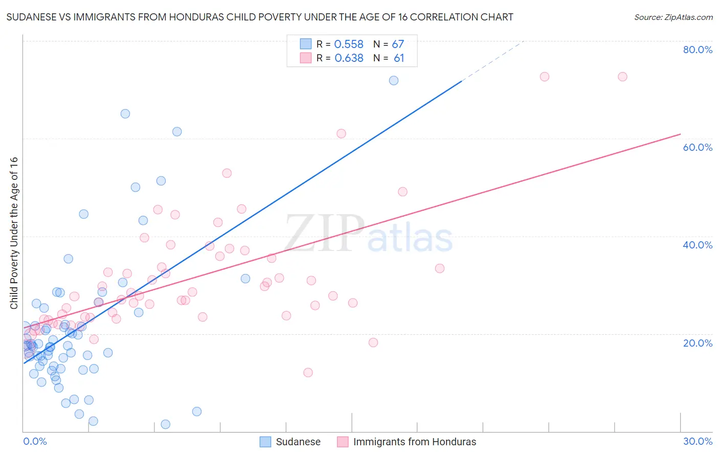 Sudanese vs Immigrants from Honduras Child Poverty Under the Age of 16