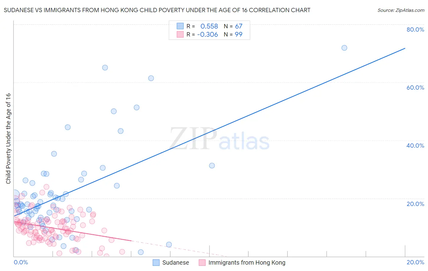 Sudanese vs Immigrants from Hong Kong Child Poverty Under the Age of 16