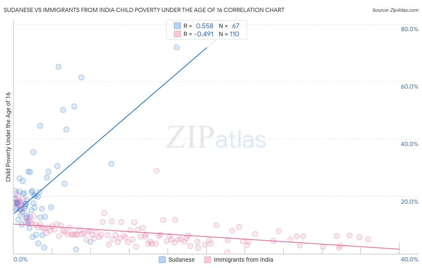 Sudanese vs Immigrants from India Child Poverty Under the Age of 16
