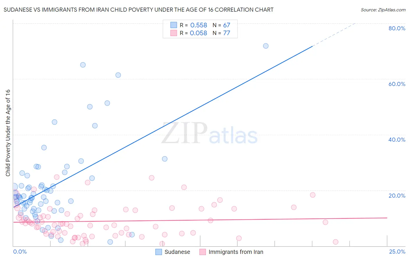 Sudanese vs Immigrants from Iran Child Poverty Under the Age of 16