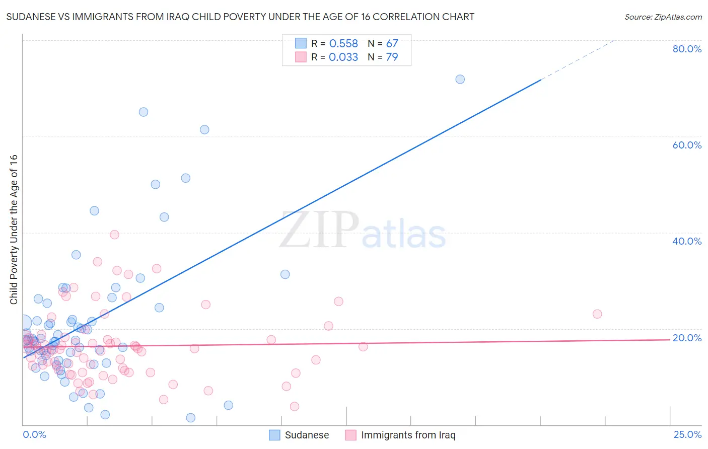 Sudanese vs Immigrants from Iraq Child Poverty Under the Age of 16