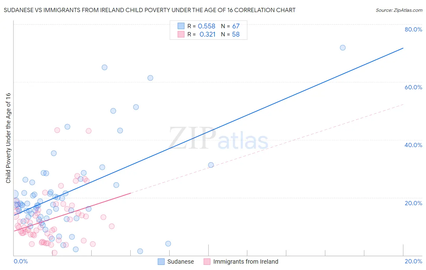 Sudanese vs Immigrants from Ireland Child Poverty Under the Age of 16