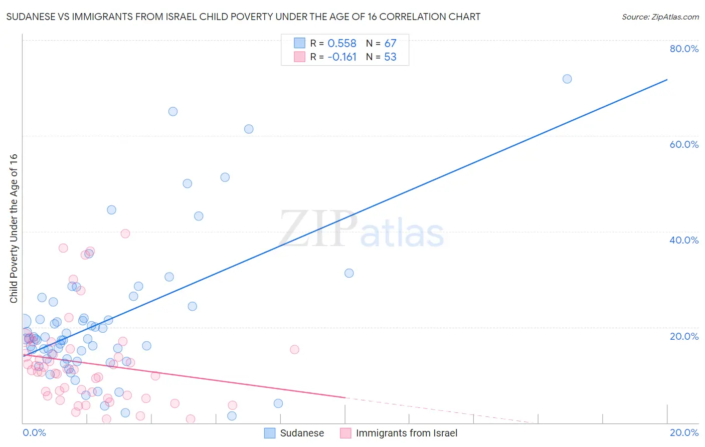 Sudanese vs Immigrants from Israel Child Poverty Under the Age of 16