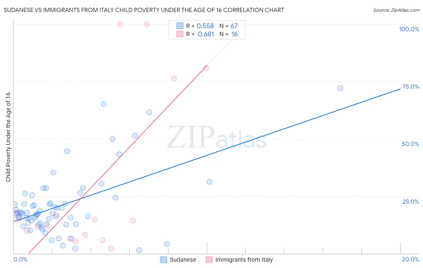 Sudanese vs Immigrants from Italy Child Poverty Under the Age of 16