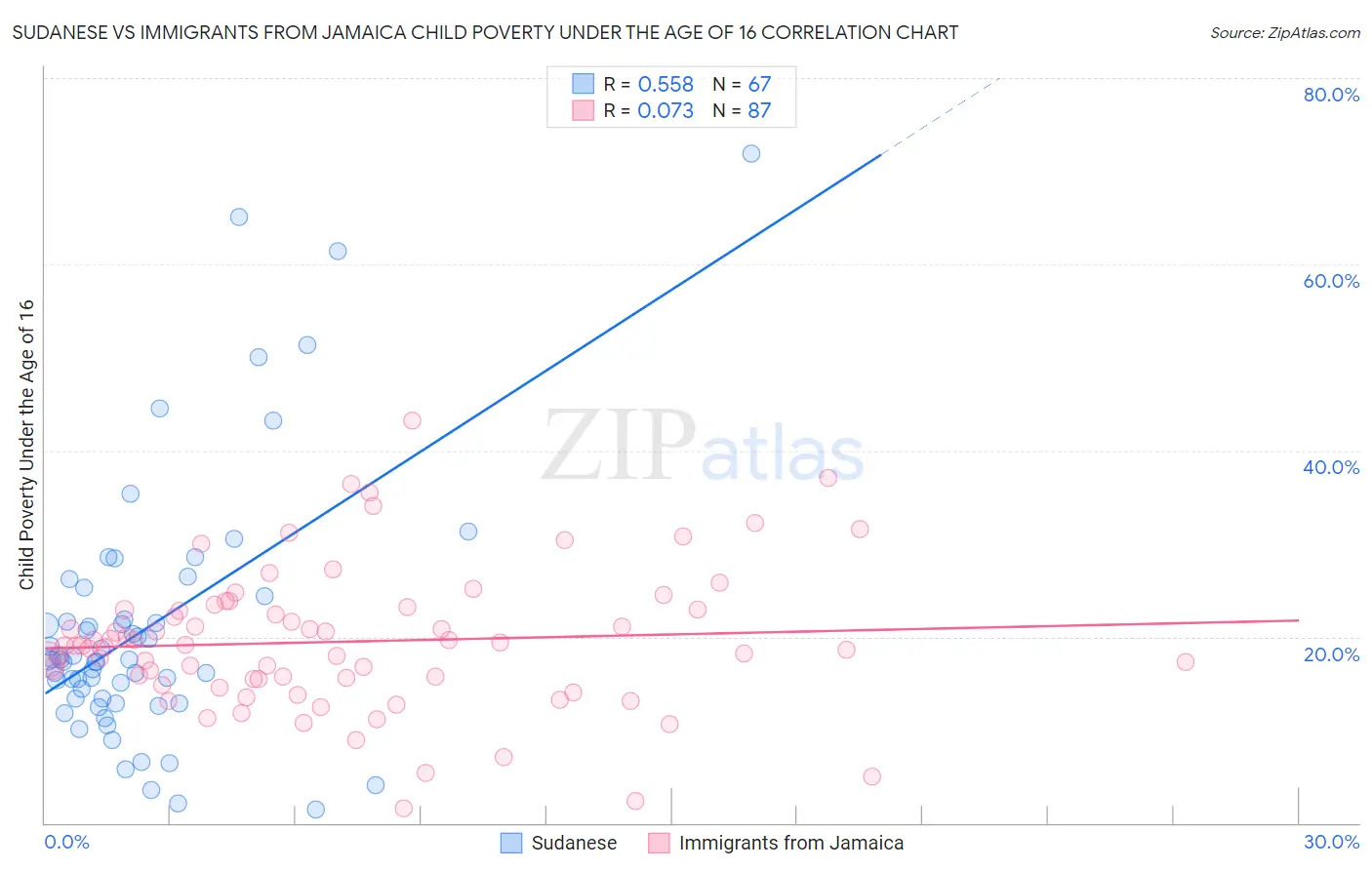 Sudanese vs Immigrants from Jamaica Child Poverty Under the Age of 16