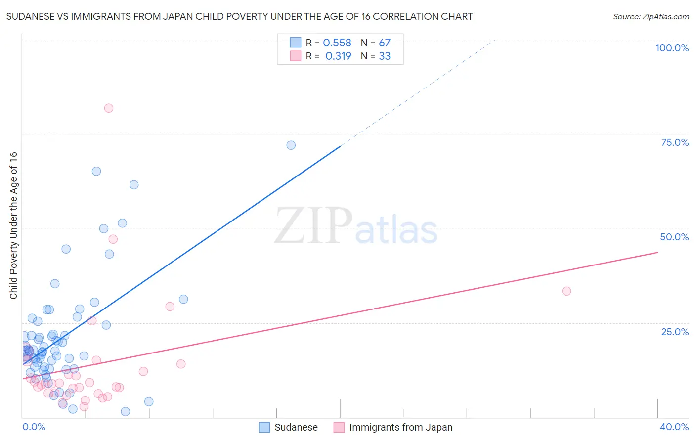 Sudanese vs Immigrants from Japan Child Poverty Under the Age of 16