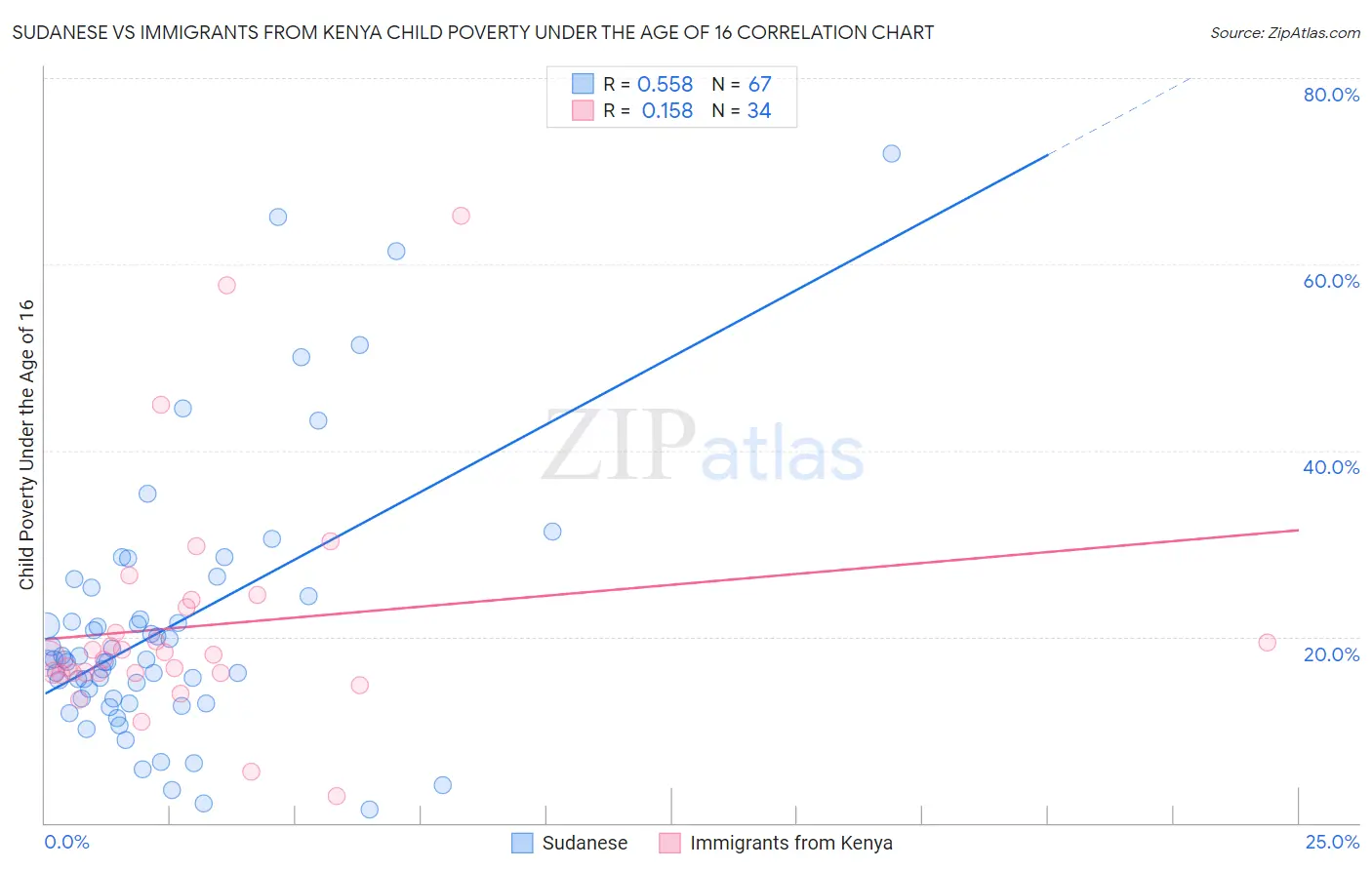 Sudanese vs Immigrants from Kenya Child Poverty Under the Age of 16