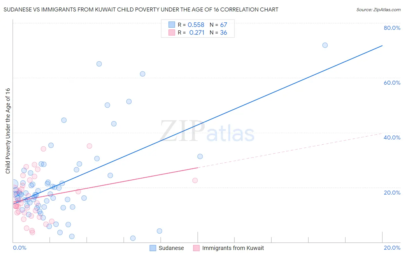 Sudanese vs Immigrants from Kuwait Child Poverty Under the Age of 16