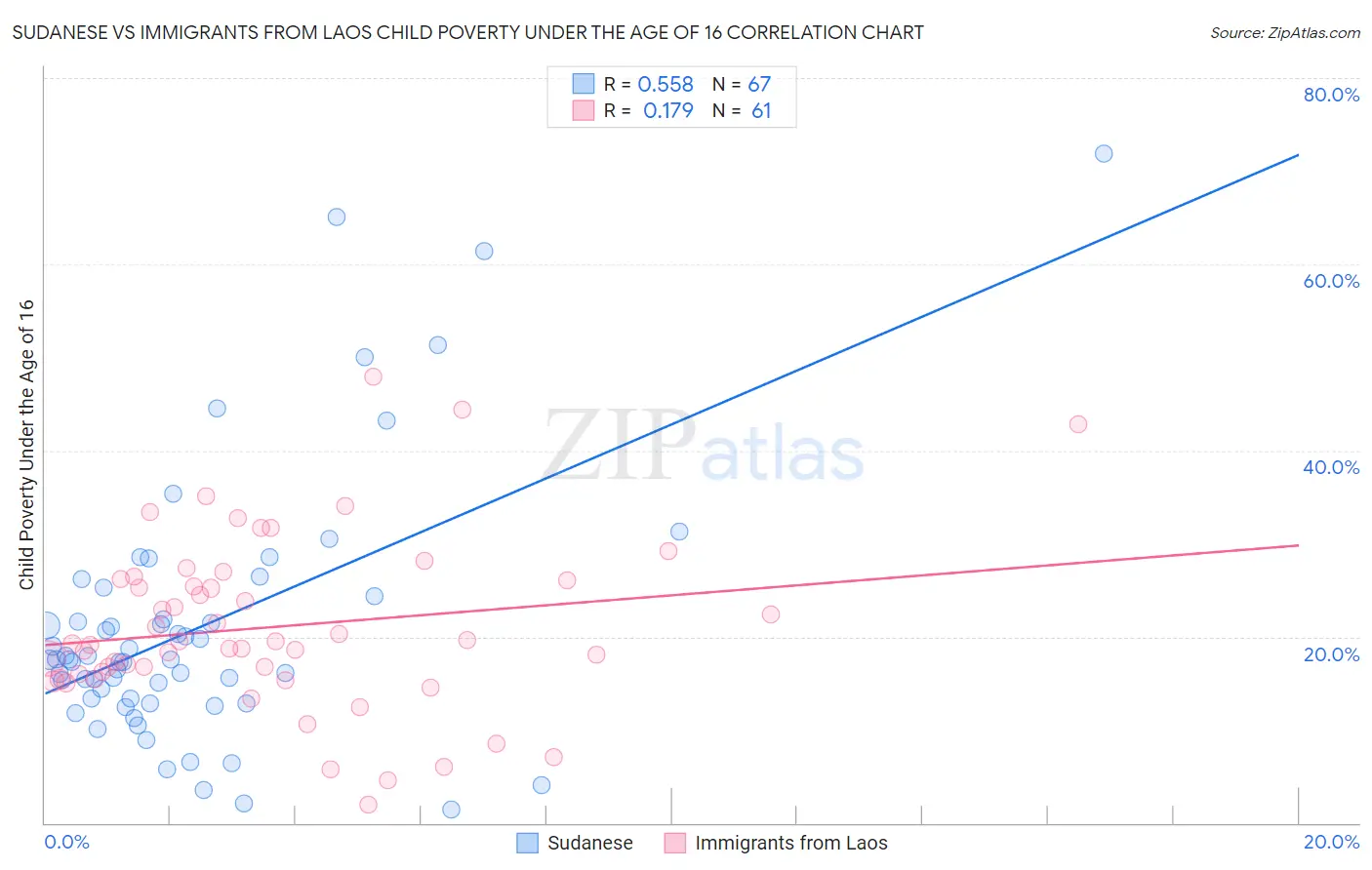 Sudanese vs Immigrants from Laos Child Poverty Under the Age of 16