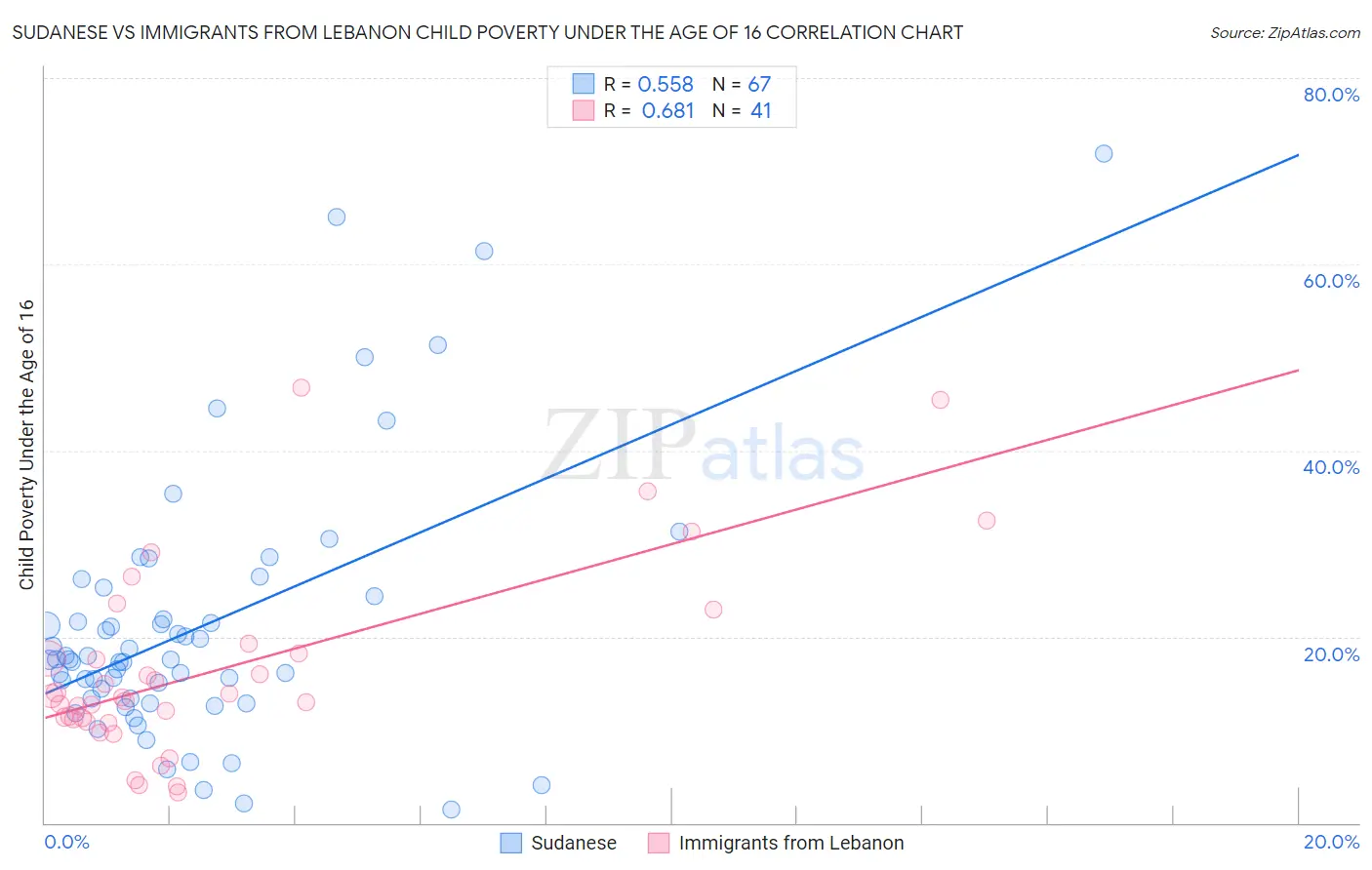 Sudanese vs Immigrants from Lebanon Child Poverty Under the Age of 16