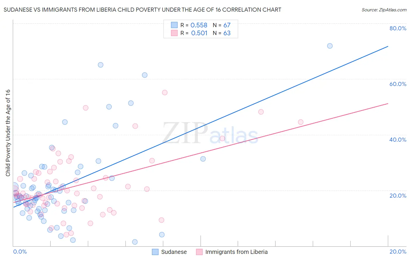 Sudanese vs Immigrants from Liberia Child Poverty Under the Age of 16