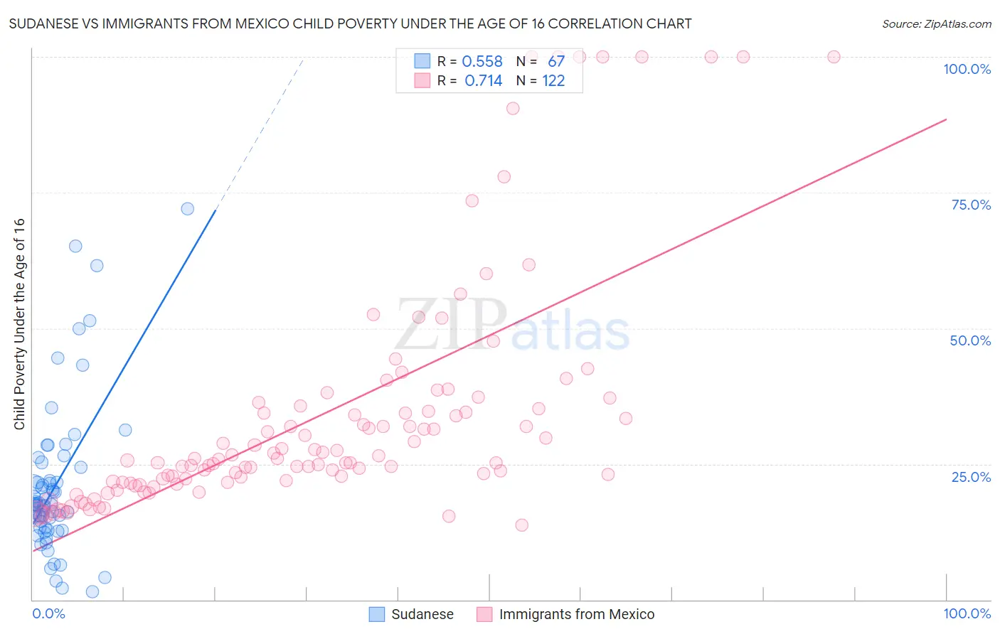 Sudanese vs Immigrants from Mexico Child Poverty Under the Age of 16