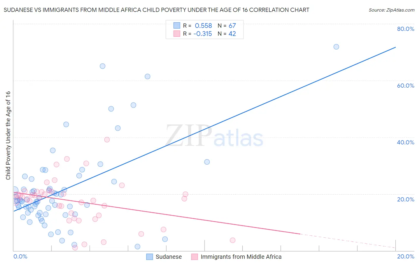 Sudanese vs Immigrants from Middle Africa Child Poverty Under the Age of 16