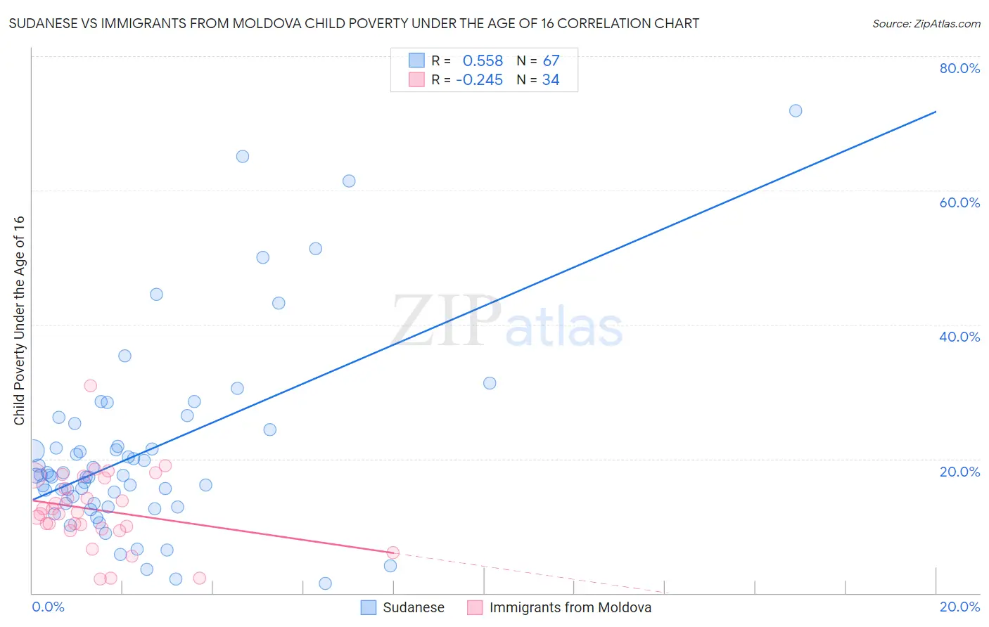Sudanese vs Immigrants from Moldova Child Poverty Under the Age of 16