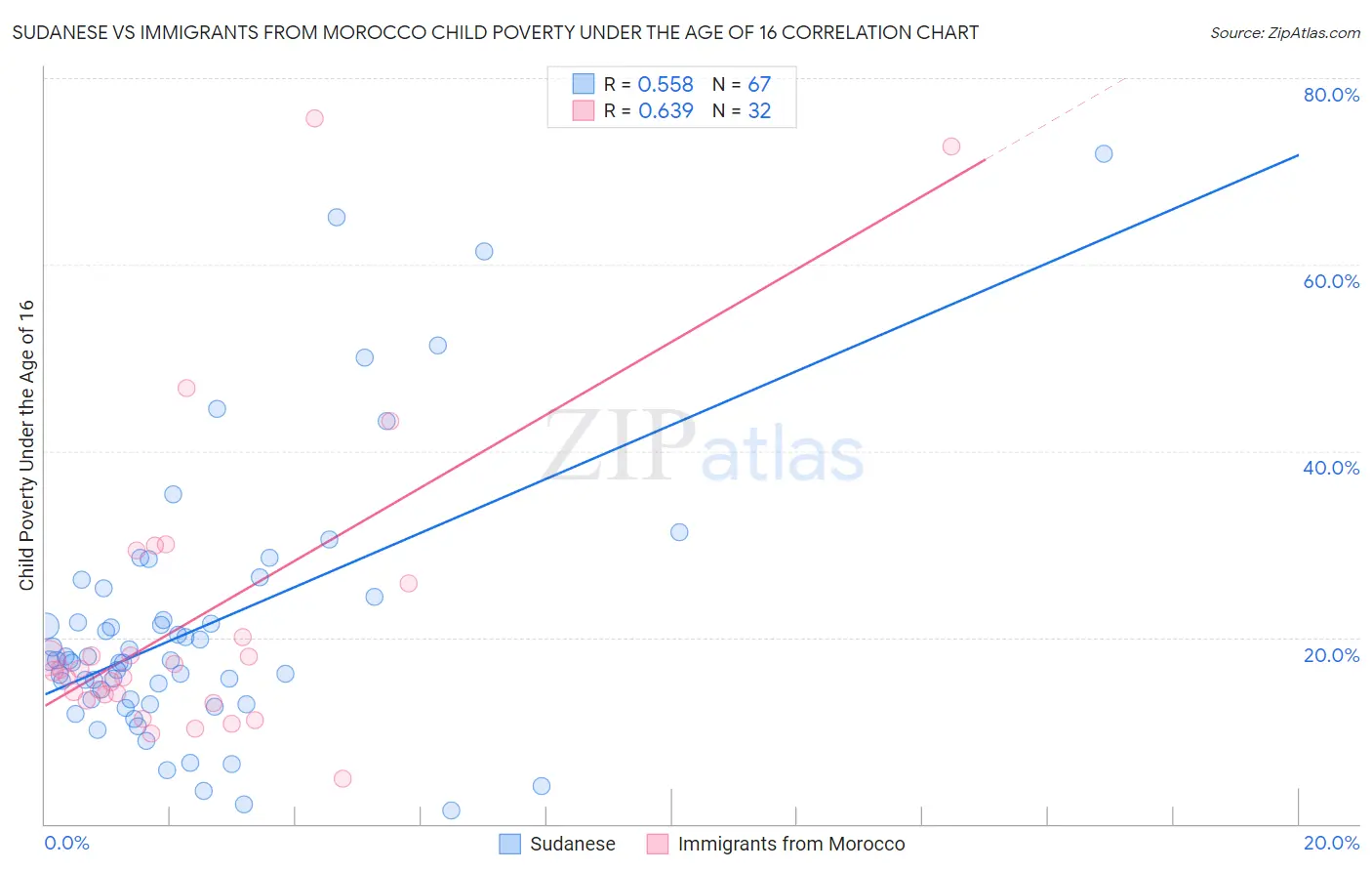 Sudanese vs Immigrants from Morocco Child Poverty Under the Age of 16