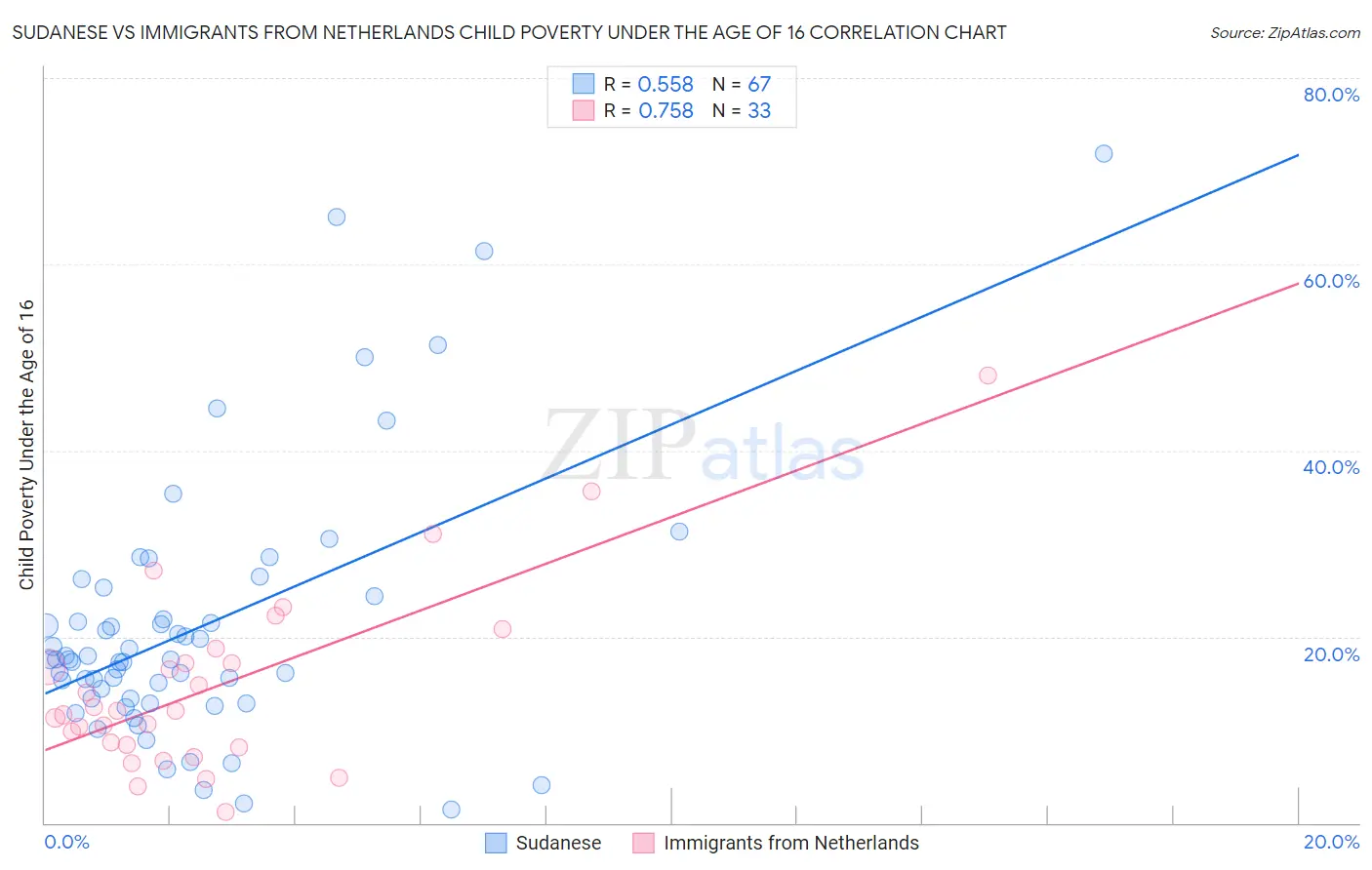 Sudanese vs Immigrants from Netherlands Child Poverty Under the Age of 16