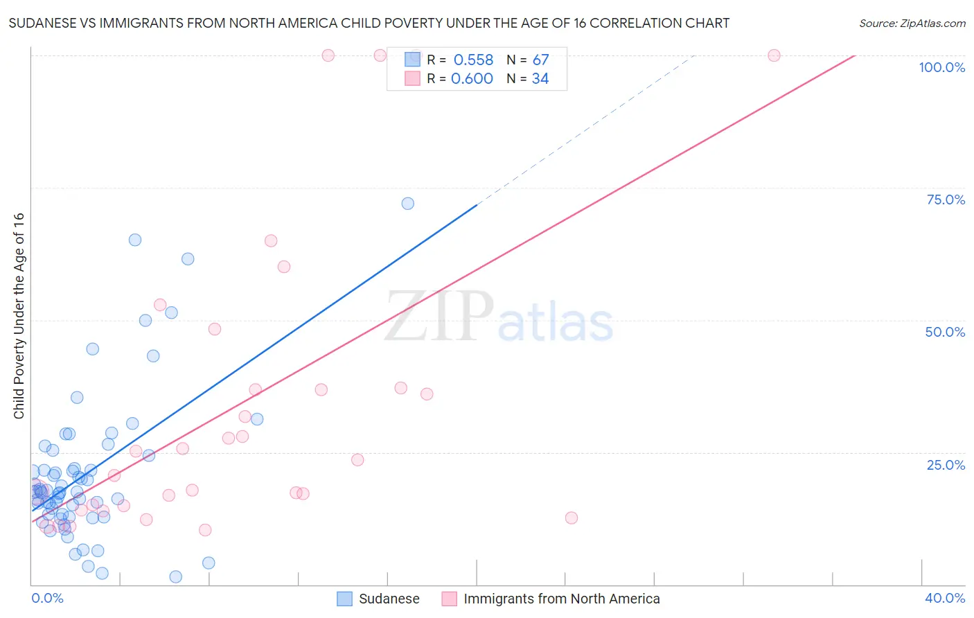 Sudanese vs Immigrants from North America Child Poverty Under the Age of 16