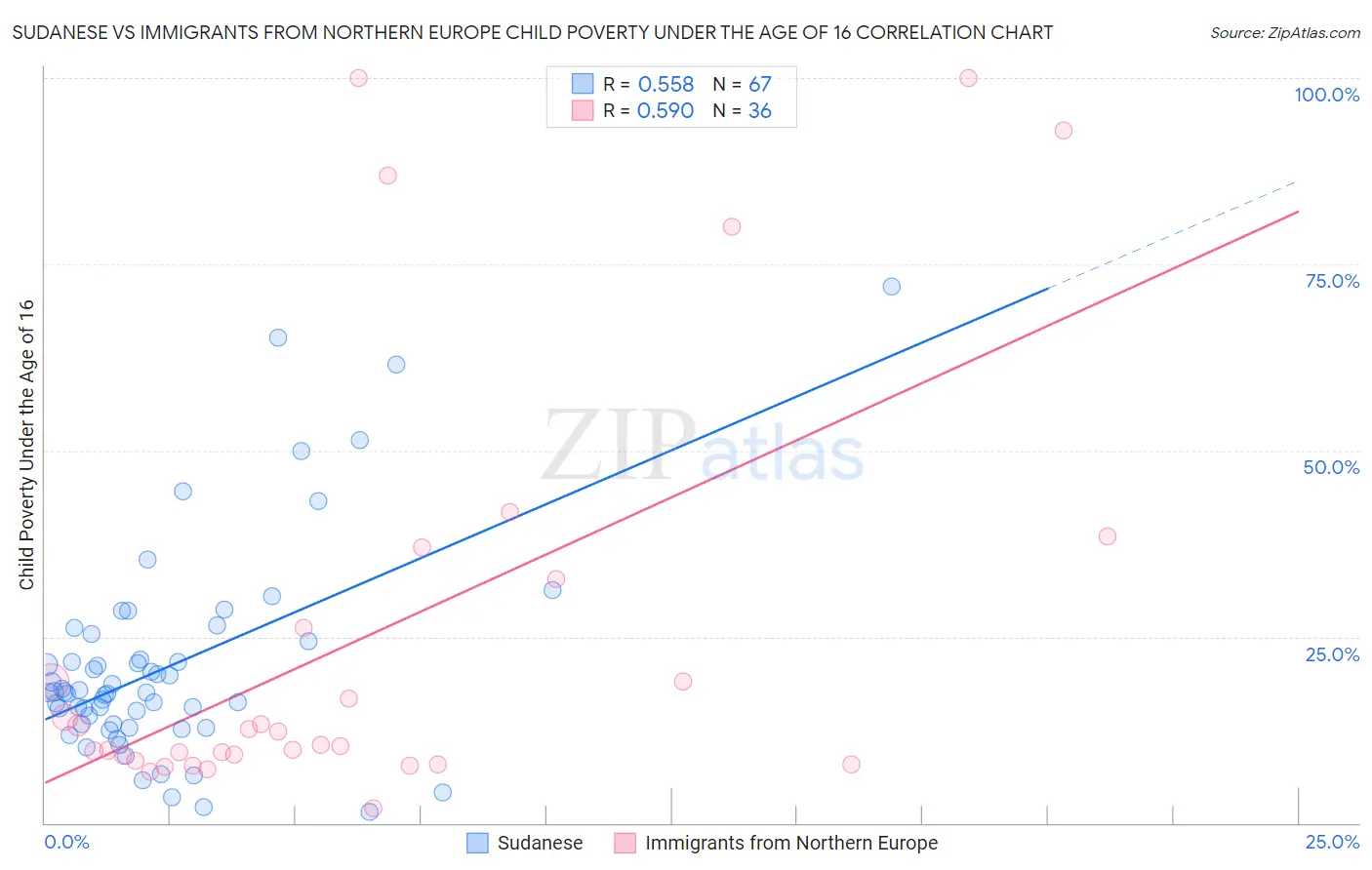 Sudanese vs Immigrants from Northern Europe Child Poverty Under the Age of 16