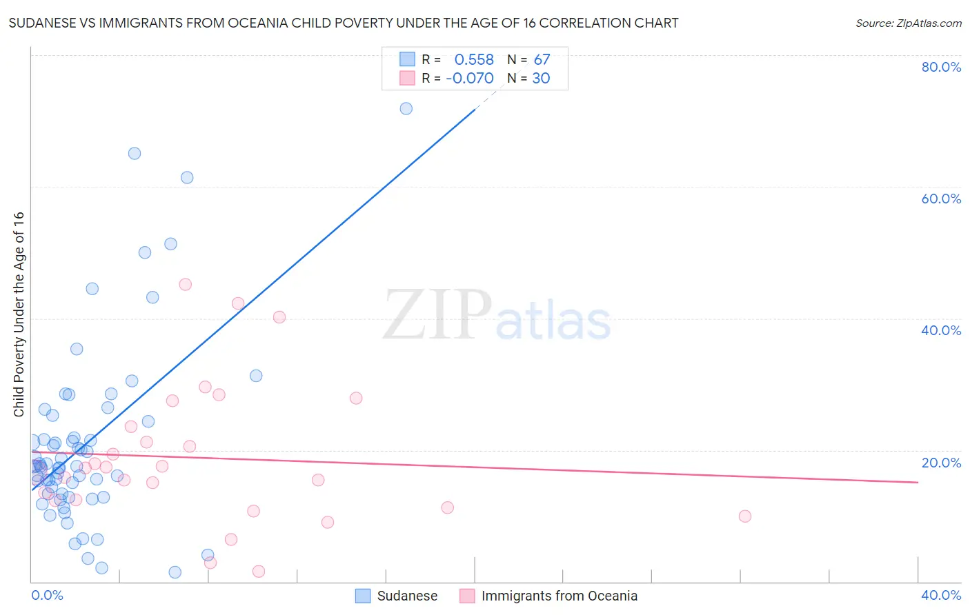 Sudanese vs Immigrants from Oceania Child Poverty Under the Age of 16