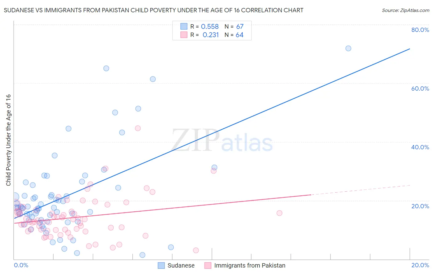 Sudanese vs Immigrants from Pakistan Child Poverty Under the Age of 16