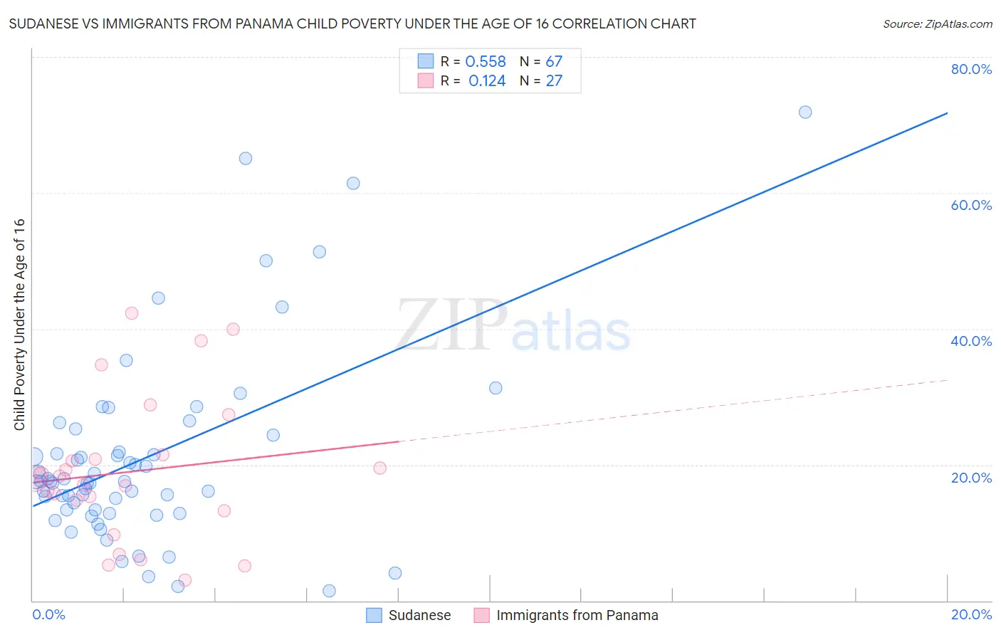Sudanese vs Immigrants from Panama Child Poverty Under the Age of 16