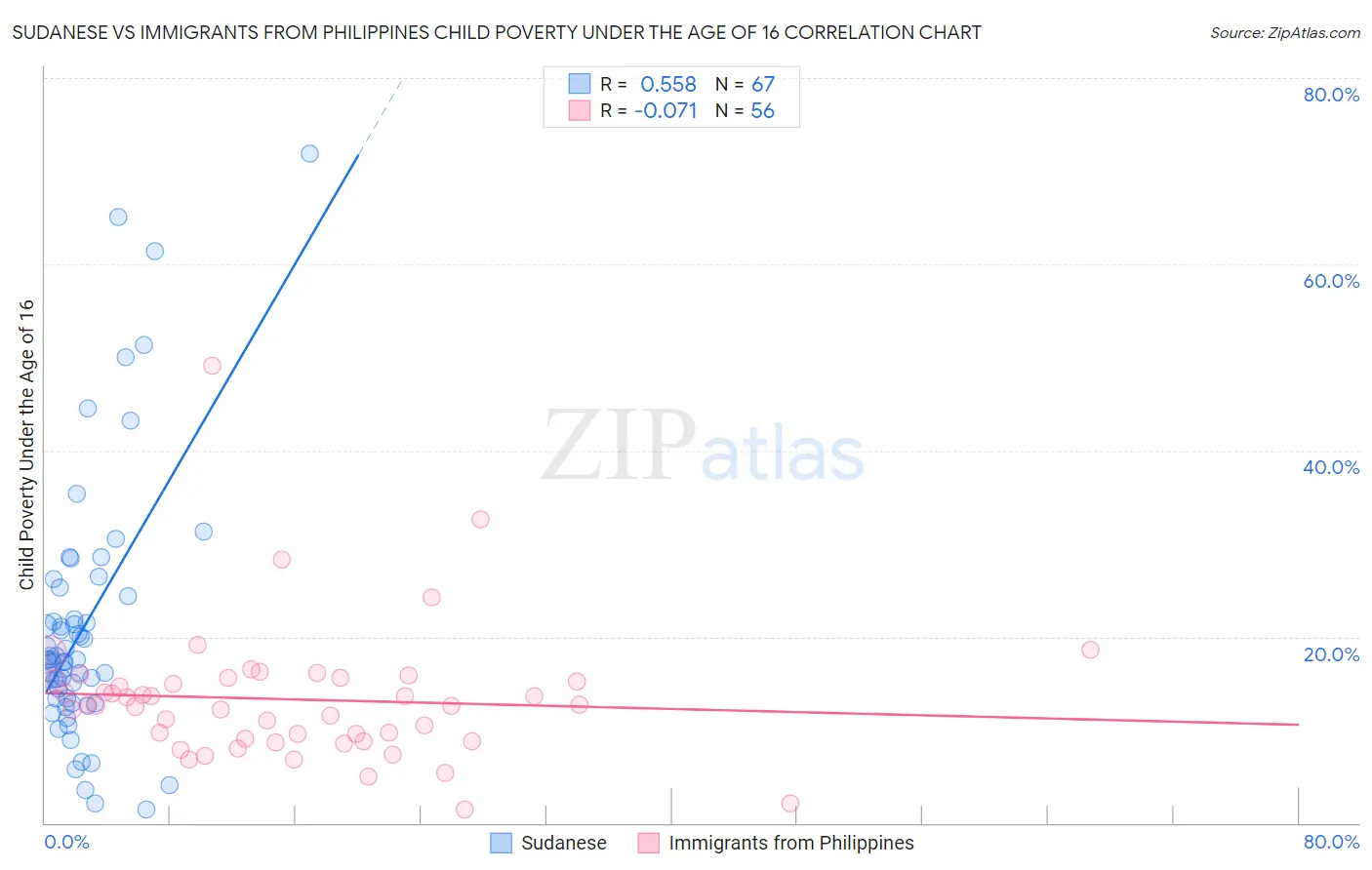 Sudanese vs Immigrants from Philippines Child Poverty Under the Age of 16