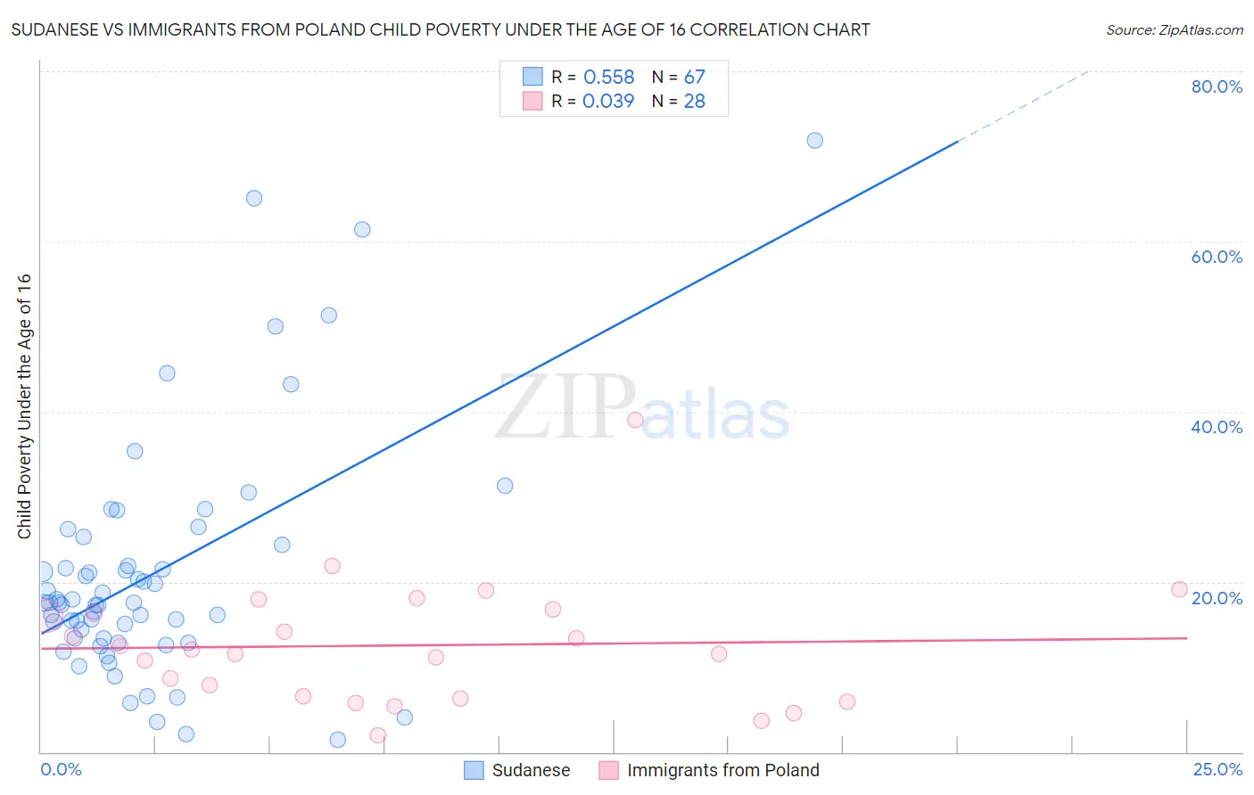 Sudanese vs Immigrants from Poland Child Poverty Under the Age of 16