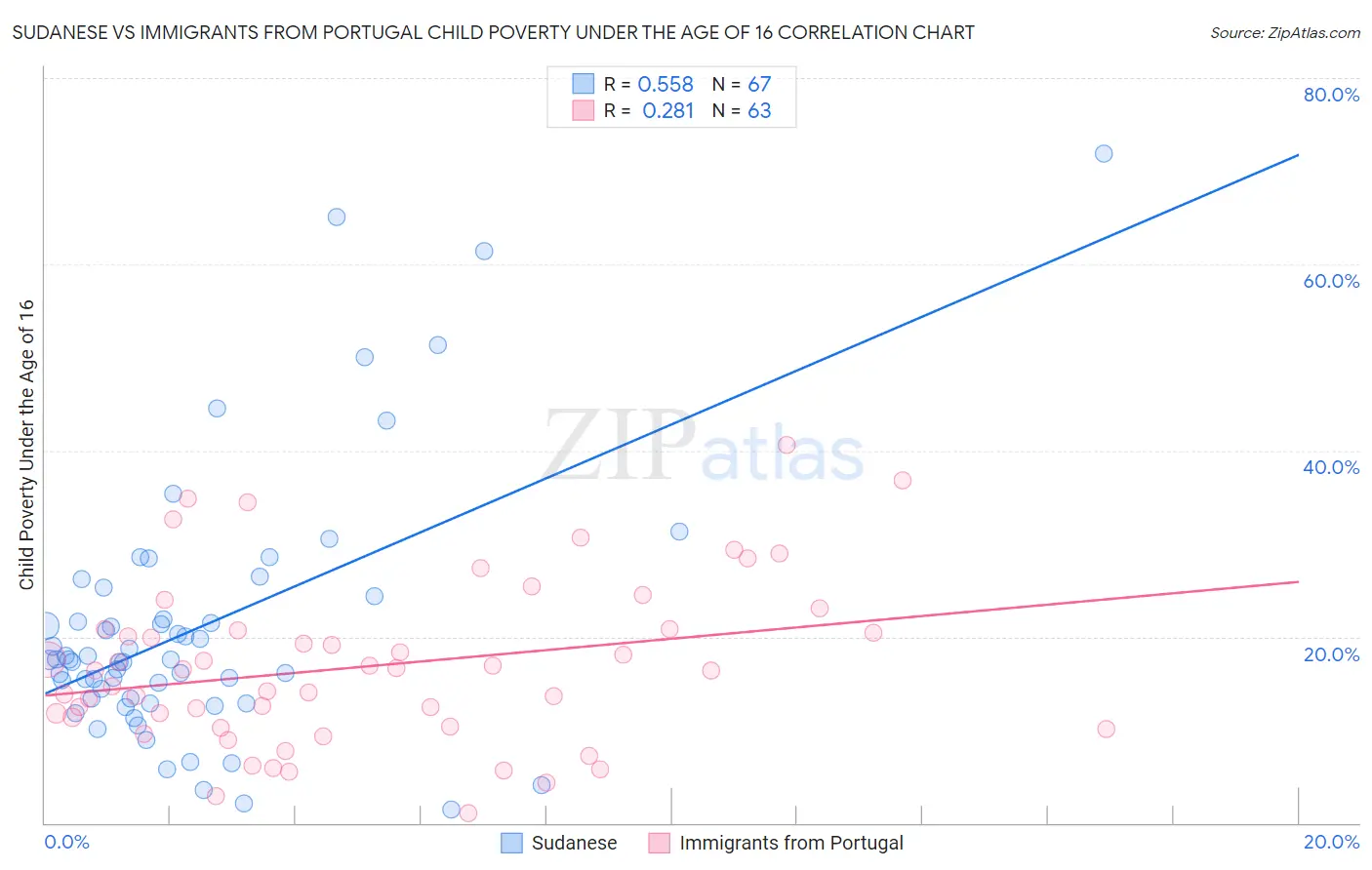 Sudanese vs Immigrants from Portugal Child Poverty Under the Age of 16