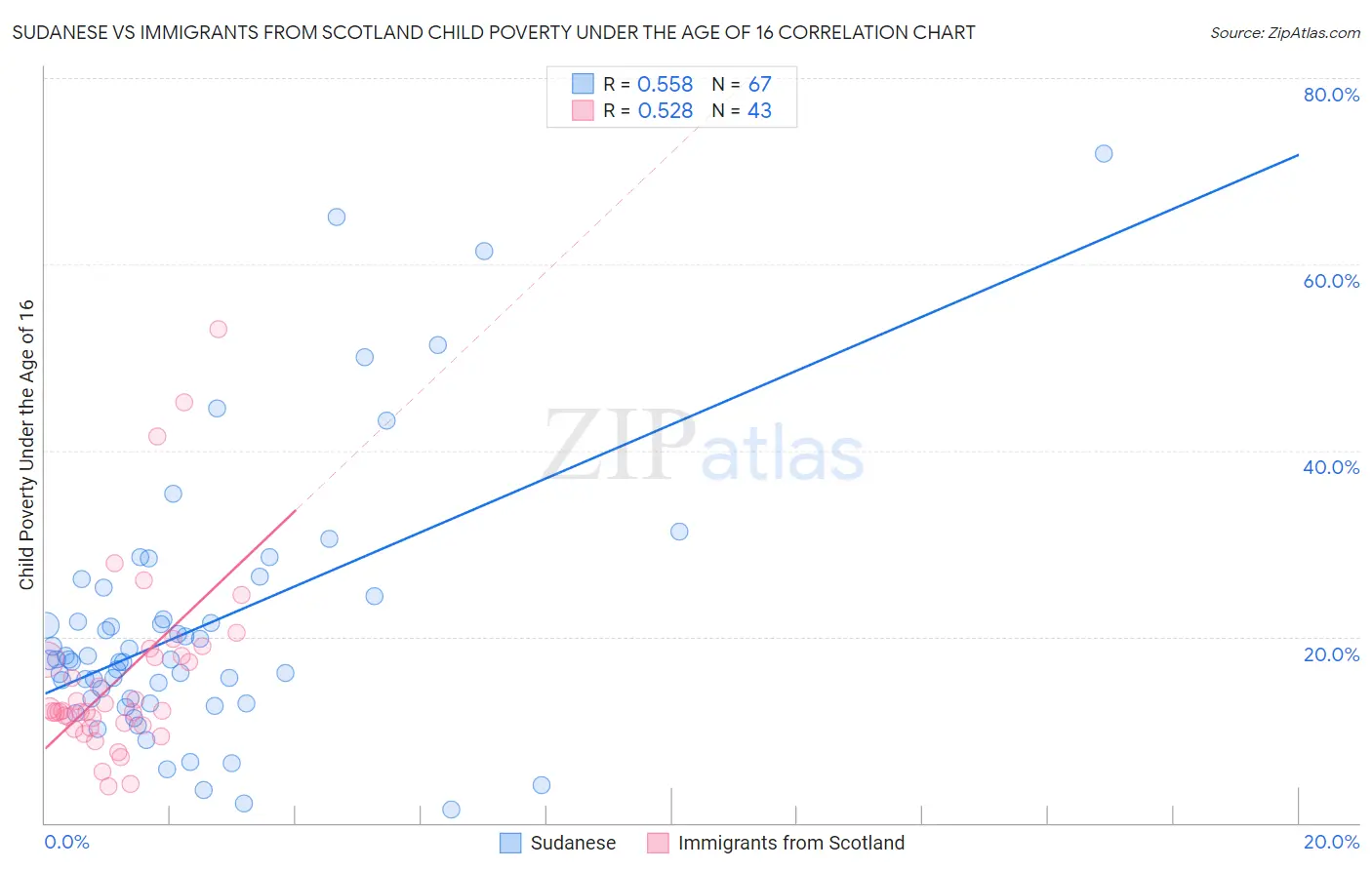 Sudanese vs Immigrants from Scotland Child Poverty Under the Age of 16