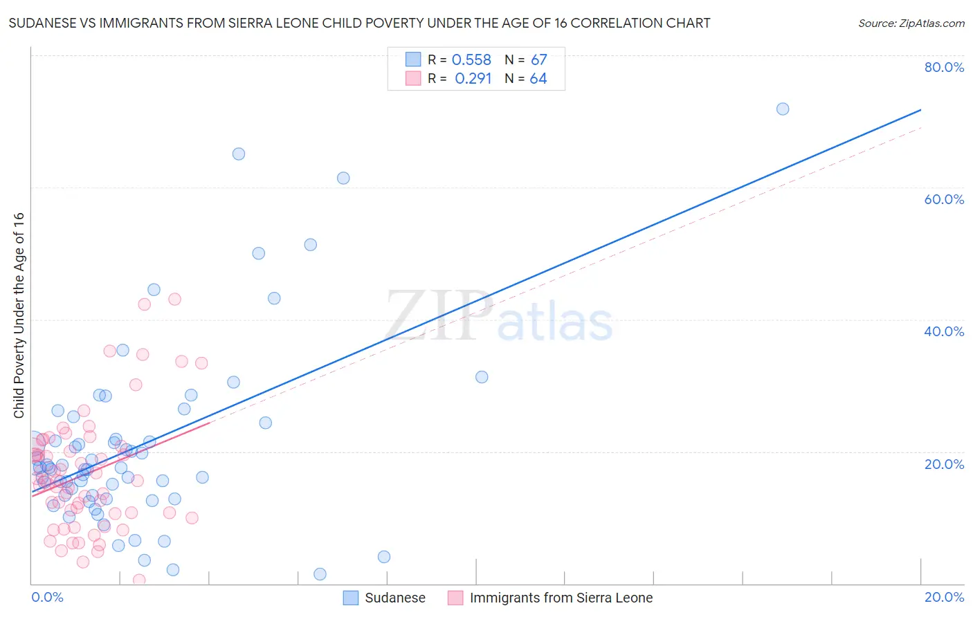 Sudanese vs Immigrants from Sierra Leone Child Poverty Under the Age of 16