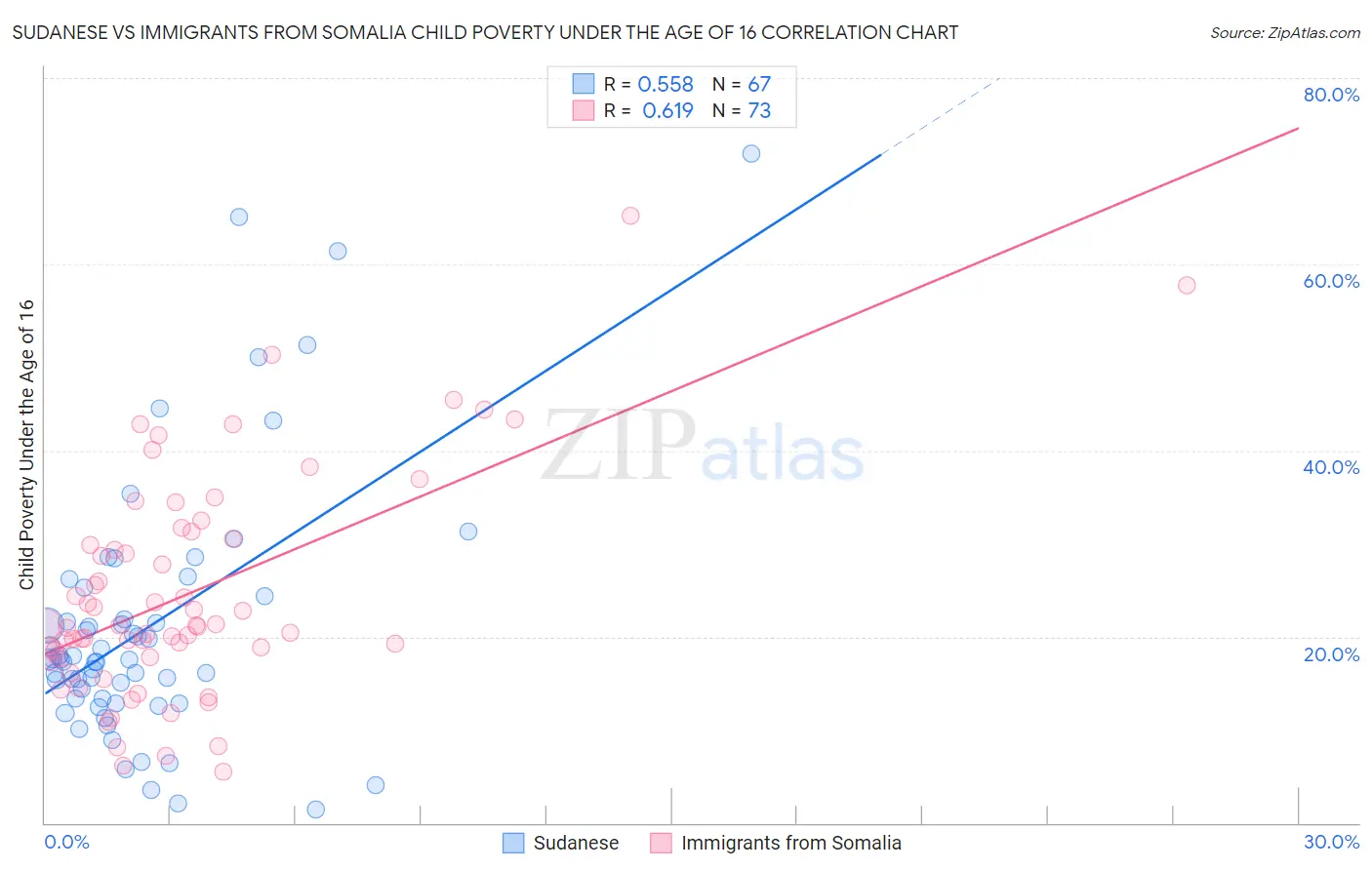 Sudanese vs Immigrants from Somalia Child Poverty Under the Age of 16