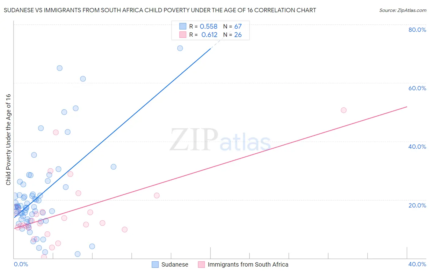 Sudanese vs Immigrants from South Africa Child Poverty Under the Age of 16