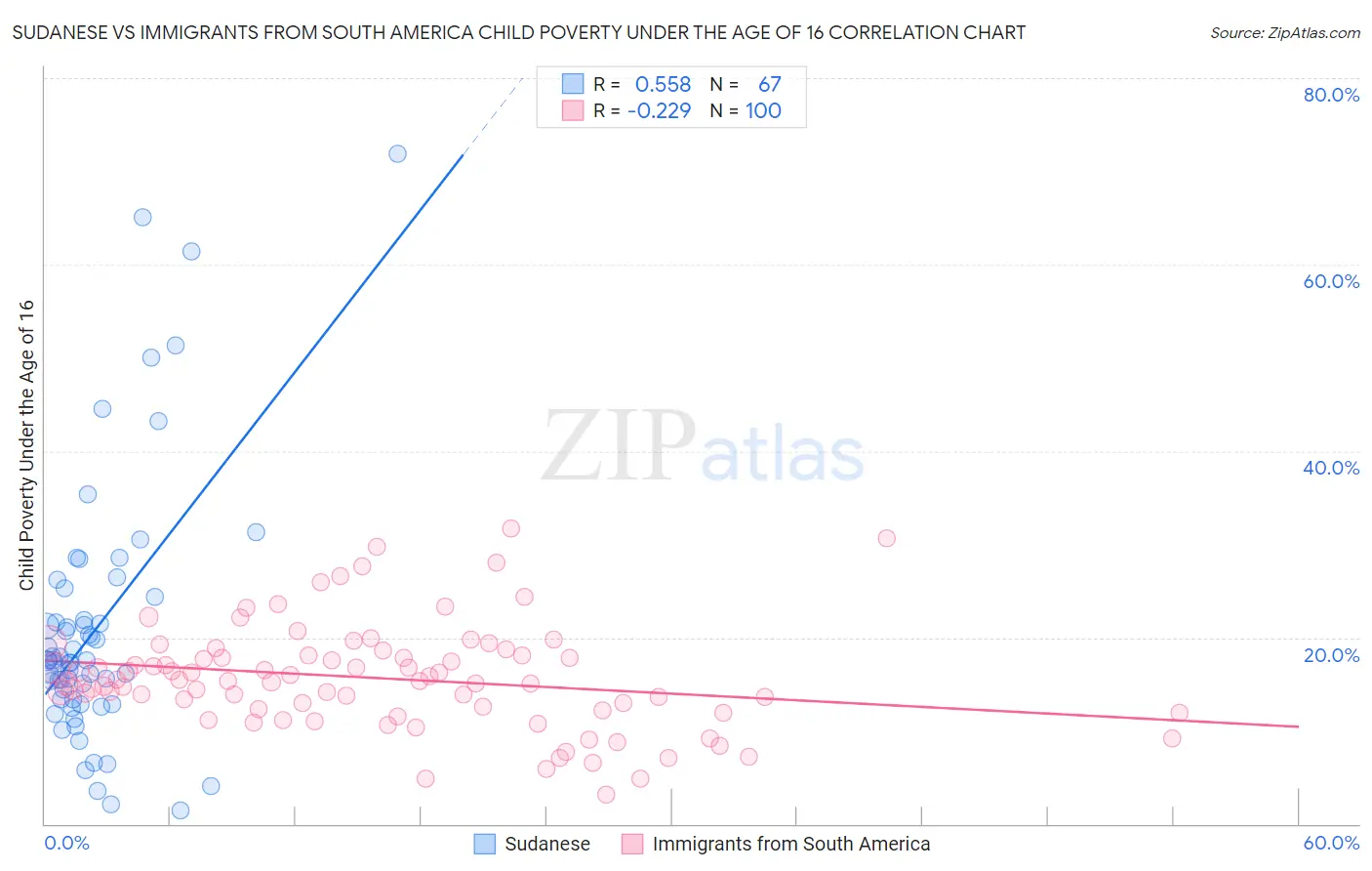 Sudanese vs Immigrants from South America Child Poverty Under the Age of 16
