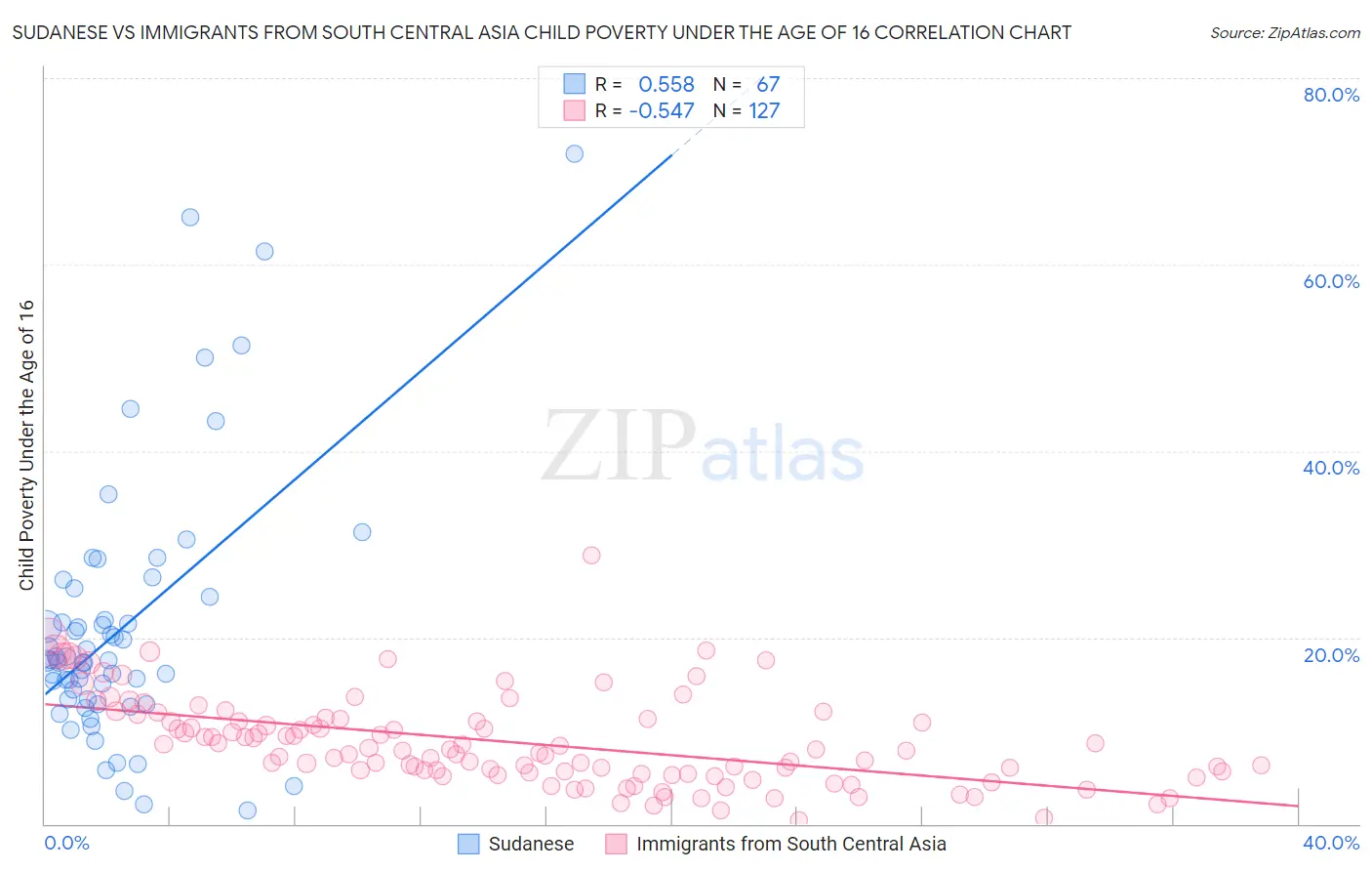 Sudanese vs Immigrants from South Central Asia Child Poverty Under the Age of 16