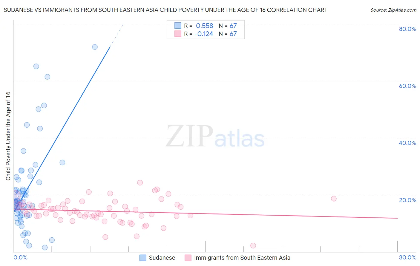 Sudanese vs Immigrants from South Eastern Asia Child Poverty Under the Age of 16