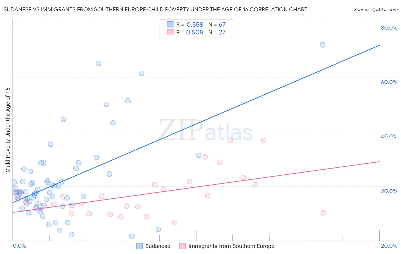 Sudanese vs Immigrants from Southern Europe Child Poverty Under the Age of 16