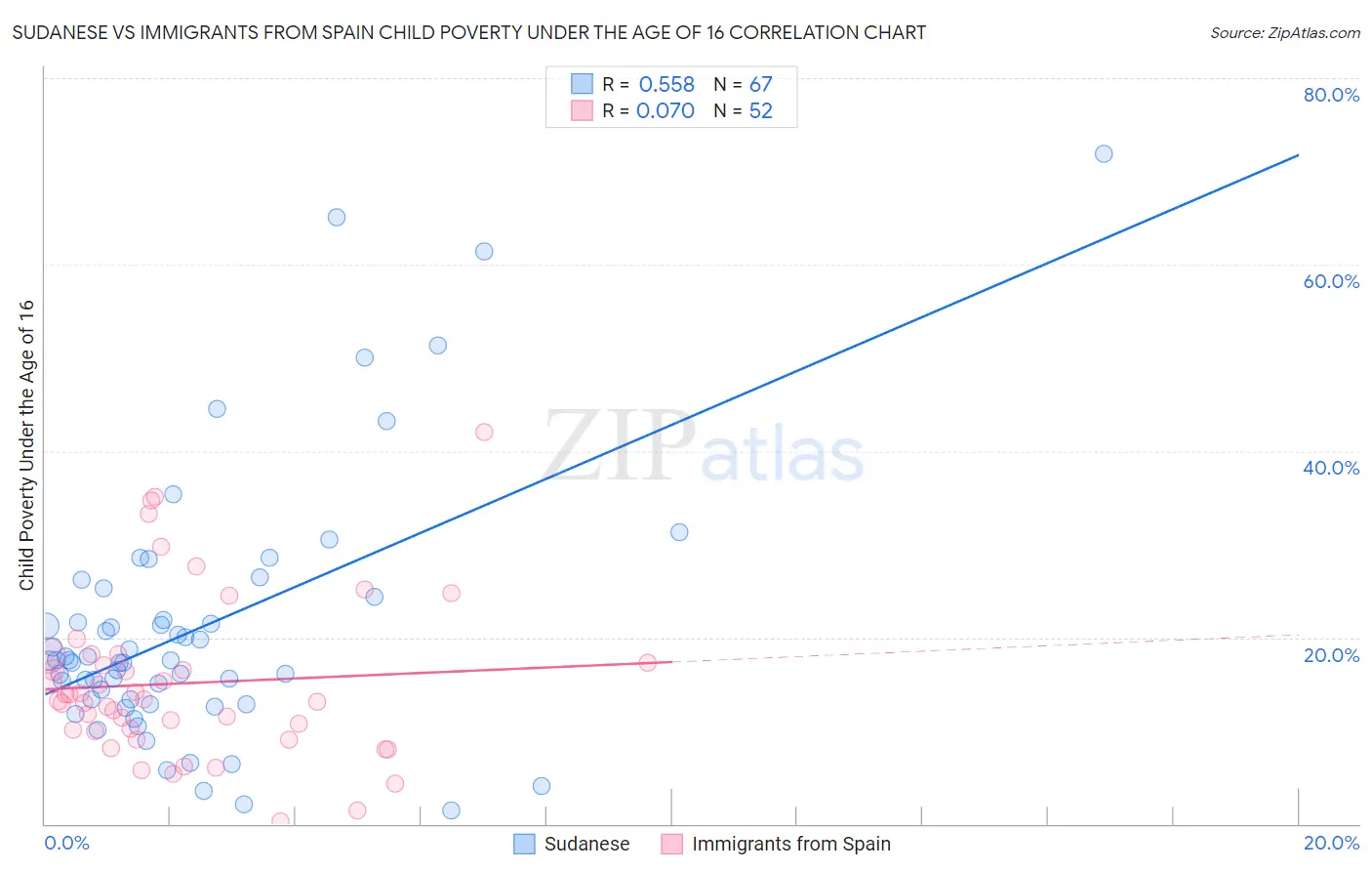 Sudanese vs Immigrants from Spain Child Poverty Under the Age of 16