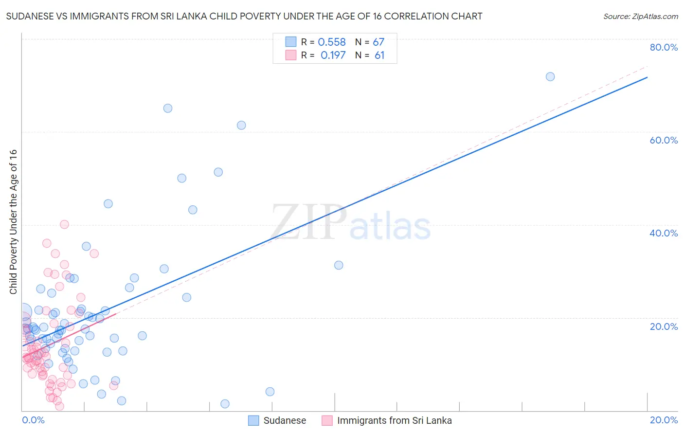 Sudanese vs Immigrants from Sri Lanka Child Poverty Under the Age of 16