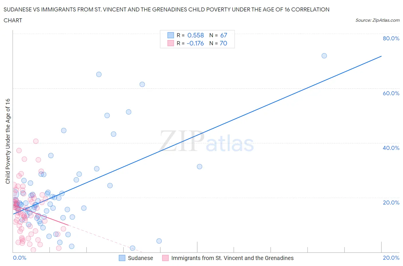 Sudanese vs Immigrants from St. Vincent and the Grenadines Child Poverty Under the Age of 16