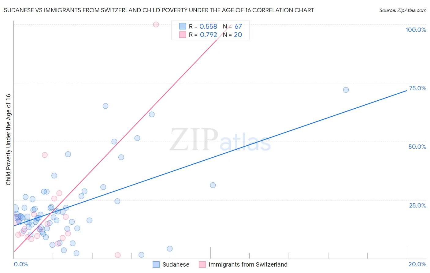 Sudanese vs Immigrants from Switzerland Child Poverty Under the Age of 16