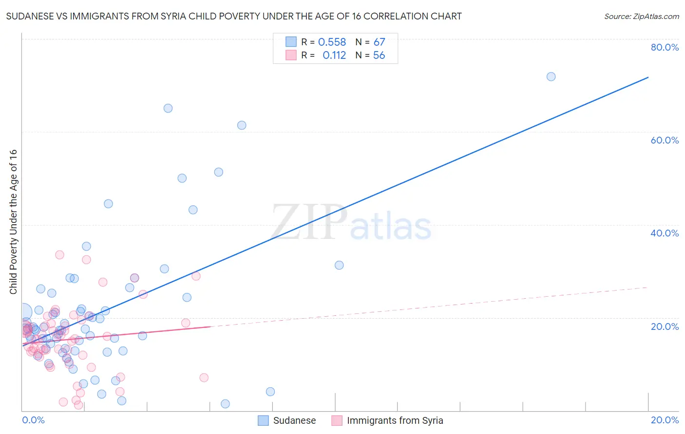 Sudanese vs Immigrants from Syria Child Poverty Under the Age of 16