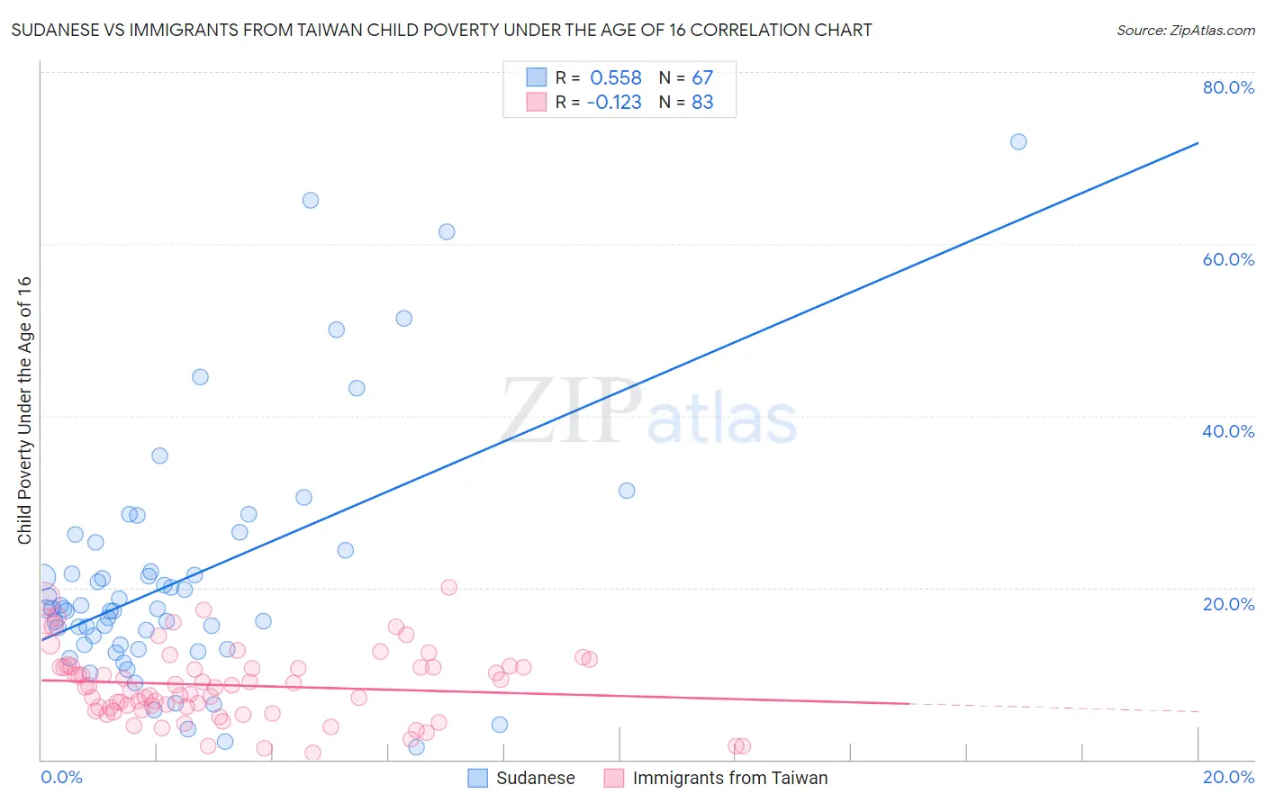 Sudanese vs Immigrants from Taiwan Child Poverty Under the Age of 16