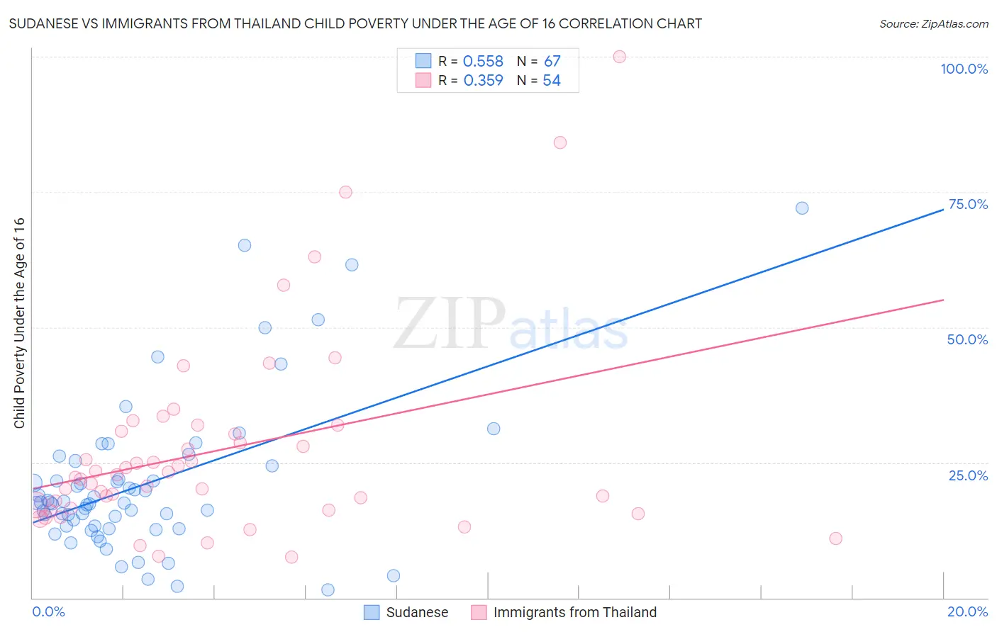 Sudanese vs Immigrants from Thailand Child Poverty Under the Age of 16