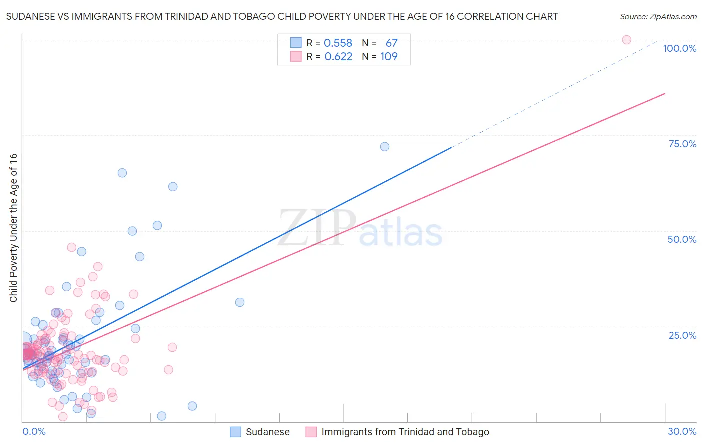 Sudanese vs Immigrants from Trinidad and Tobago Child Poverty Under the Age of 16