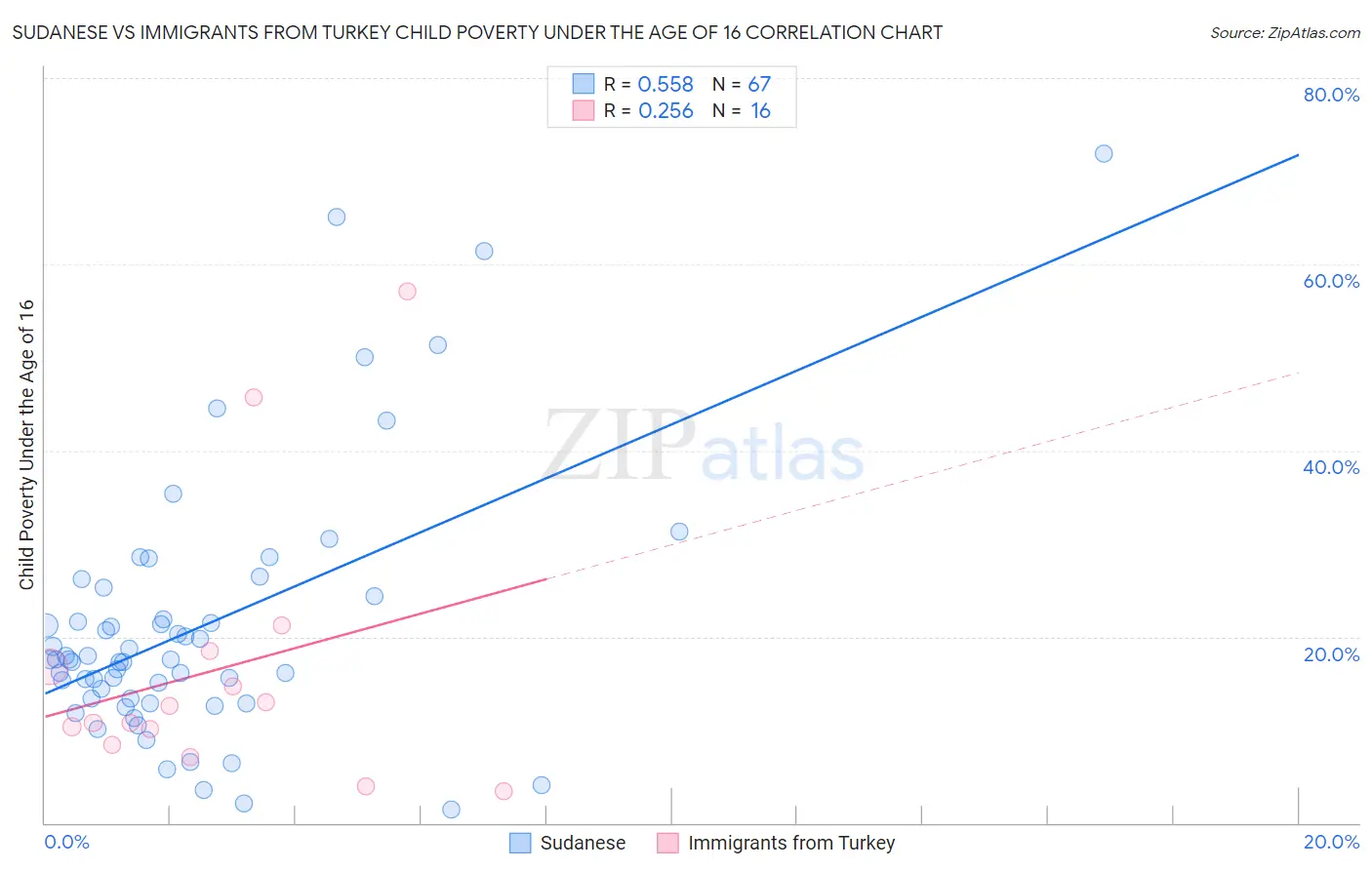 Sudanese vs Immigrants from Turkey Child Poverty Under the Age of 16