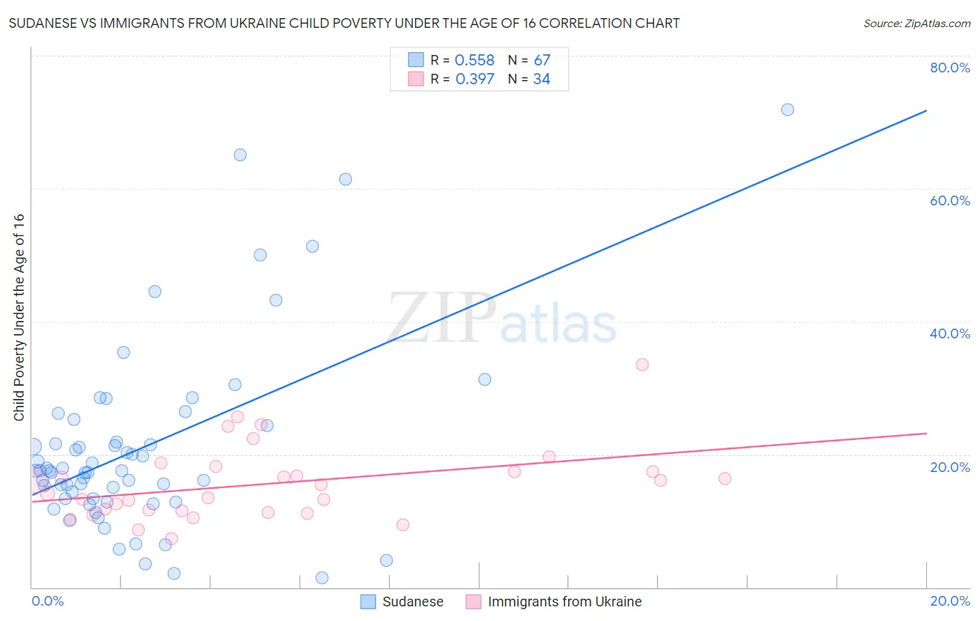 Sudanese vs Immigrants from Ukraine Child Poverty Under the Age of 16