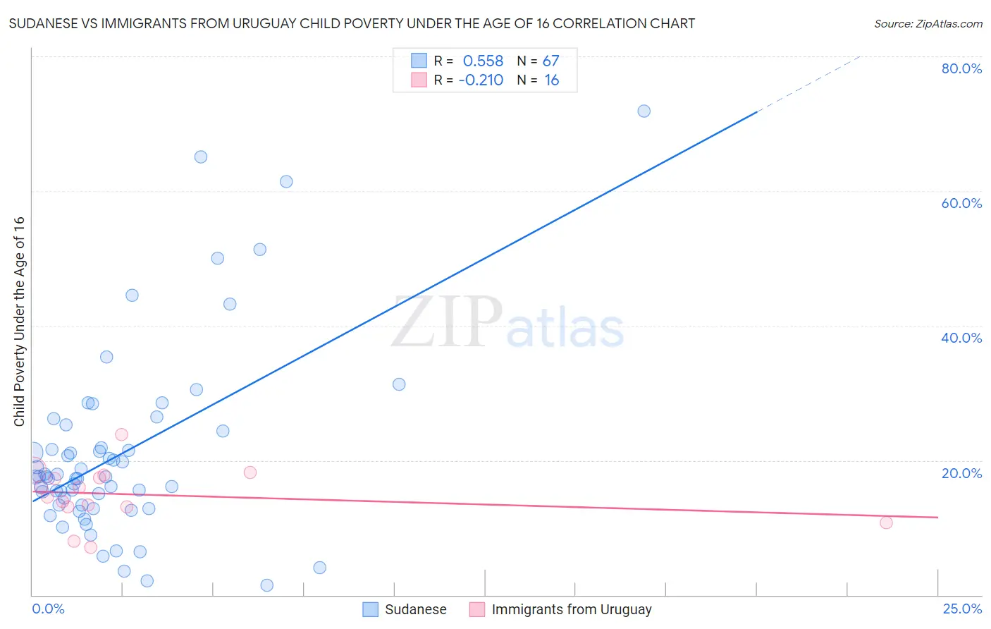 Sudanese vs Immigrants from Uruguay Child Poverty Under the Age of 16